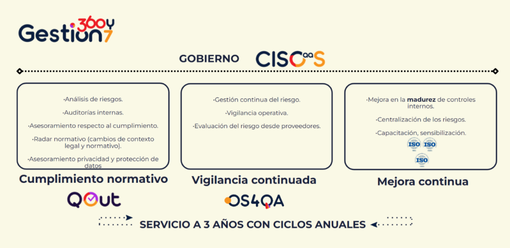 Esquema del modelo Gestión 360y7 con calidad, medioambiente y vigilancia