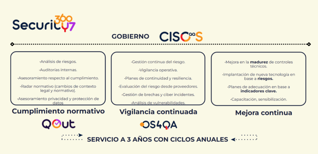 imagen que representa el servicio ciso as a service. Detallando los 3 pilares que son cumplimiento normativo, vigilancia continuada y mejora contínua